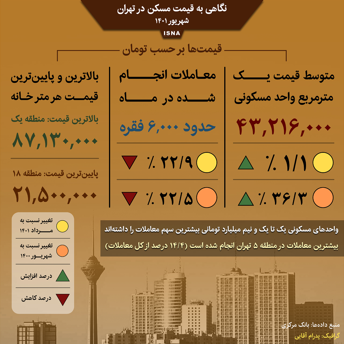 نگاهی به قیمت مسکن در تهران؛ شهریور ۱۴۰۱