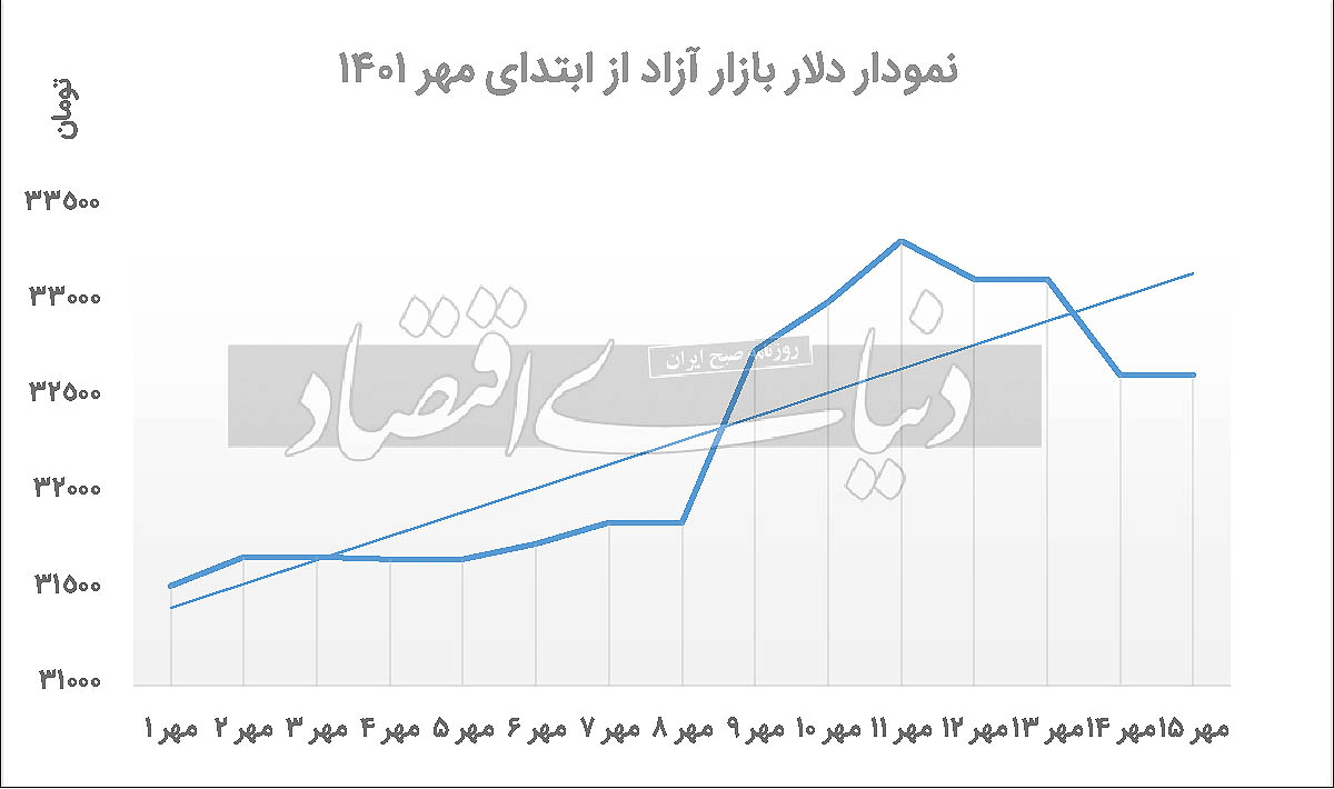 اصلاح نرخ دلار در نیمه مهرماه