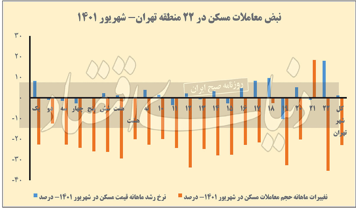 ریزش قیمت مسکن در این مناطق تهران