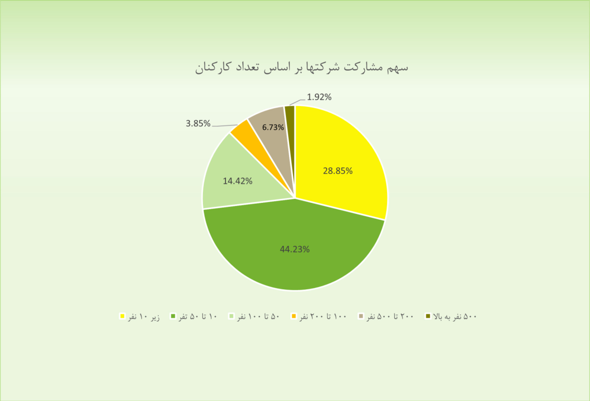 گزارش نصر تهران از ضرر و زیان کسب‌وکارها به دلیل قطعی اینترنت