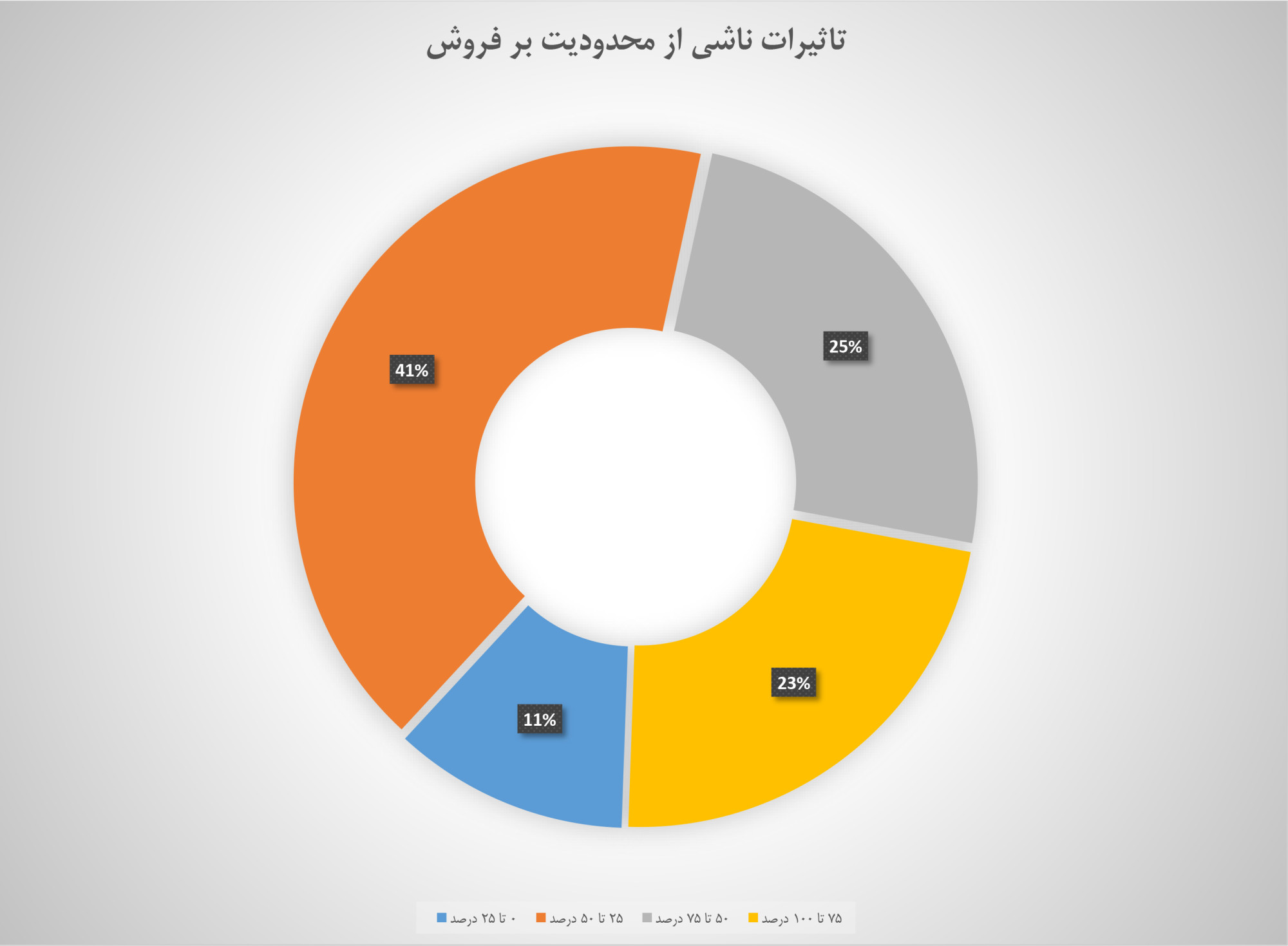 گزارش نصر تهران از ضرر و زیان کسب‌وکارها به دلیل قطعی اینترنت