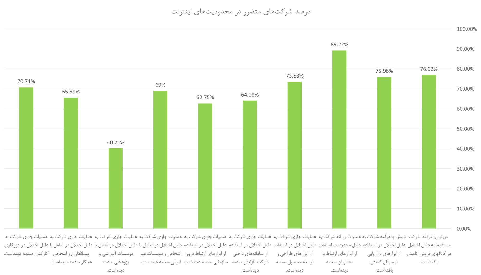 گزارش نصر تهران از ضرر و زیان کسب‌وکارها به دلیل قطعی اینترنت