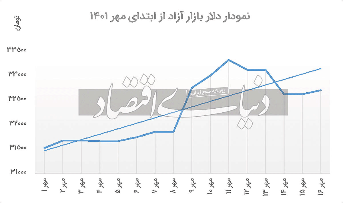 بازگشت دلار از اوج تاریخی