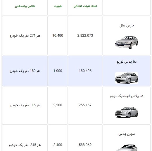 اعلام ظرفیت ایران خودرو در طرح قرعه کشی مهر ۱۴۰۱