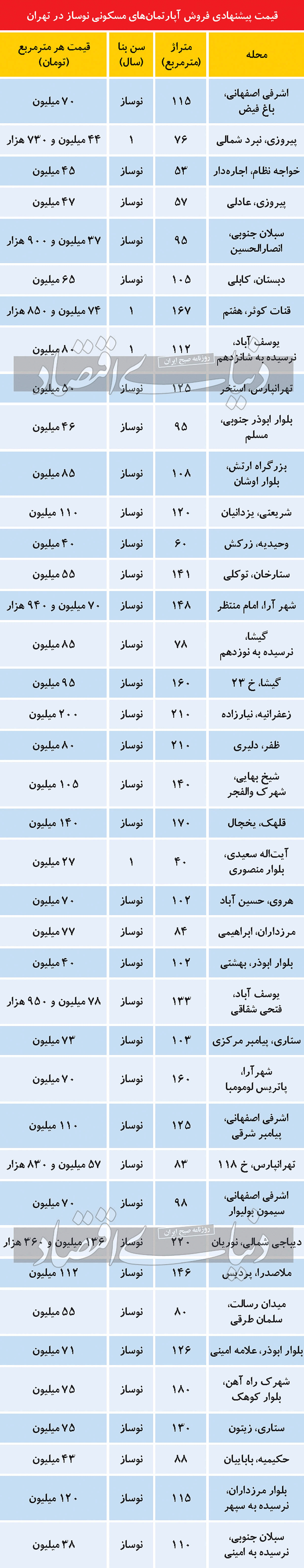 فهرست آپارتمان‌‌‌های سرخ‌‌‌پوش در بازار مسکن