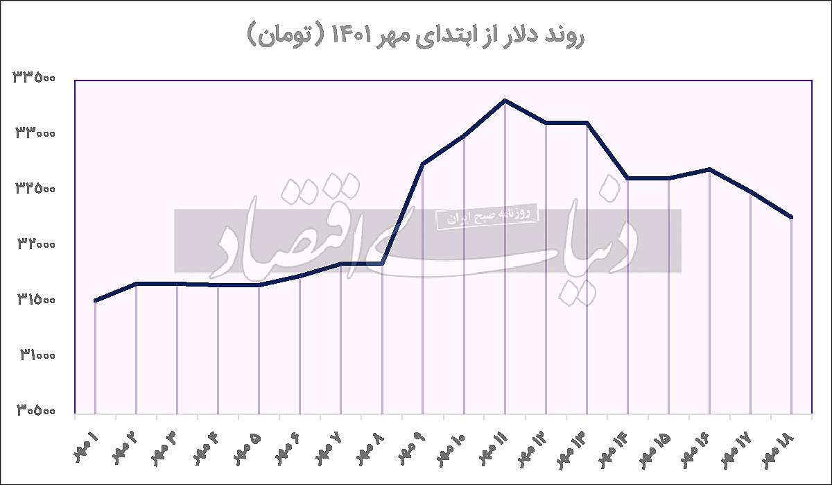 الگوی بازارساز برای دلار