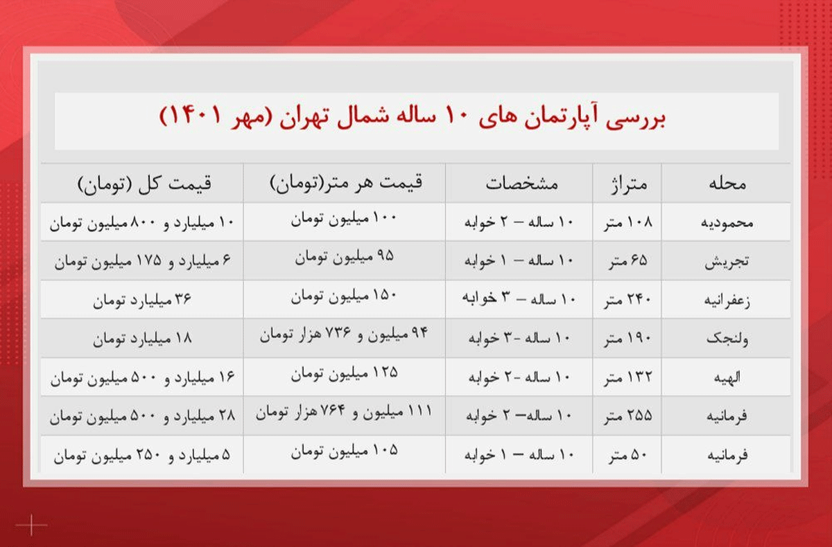 آپارتمان های۱۰ ساله شمال تهران چند؟