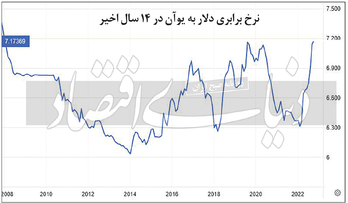 قمار ارزی اژدهای زرد