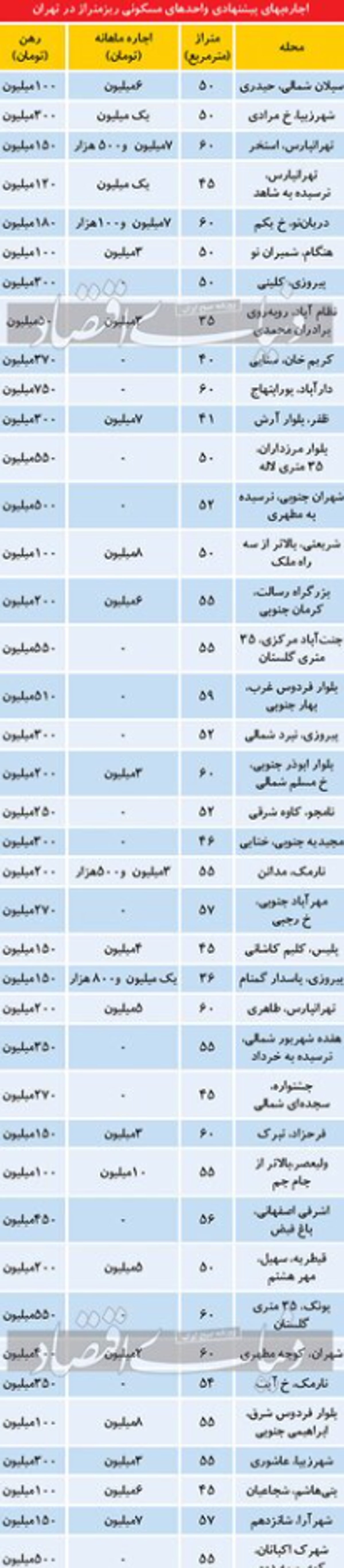 هزینه اجاره آپارتمان‌های نقلی در مناطق مختلف تهران +جدول