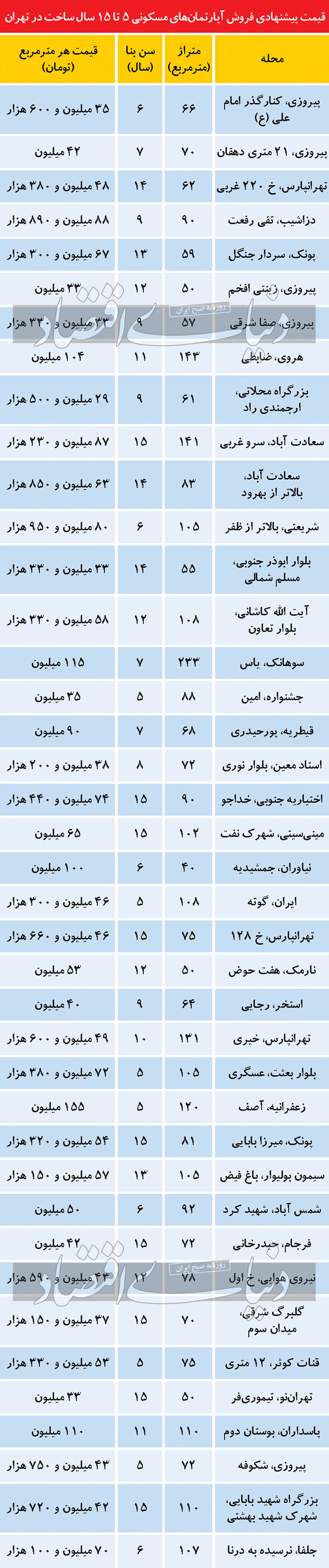 بازه سنی جایگزین آپارتمان‌های نوساز