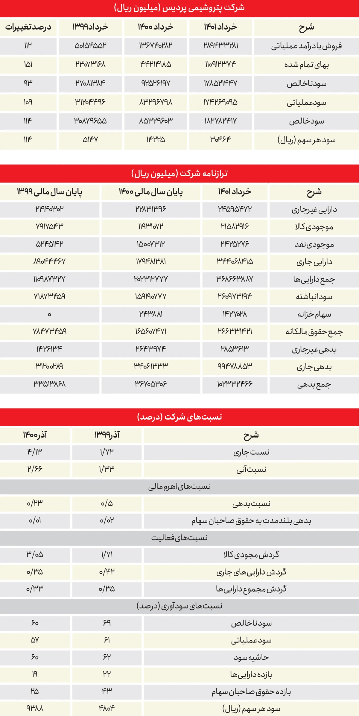 پتروشیمی‌ها در بـرزخ