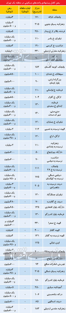 قیمت‌ های شگفت انگیز رهن کامل آپارتمان در شمال تهران