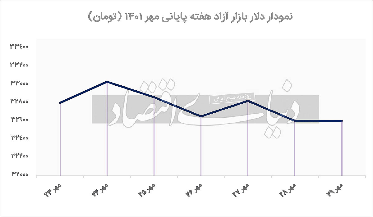 افت پلکانی دلار در پایان مهر