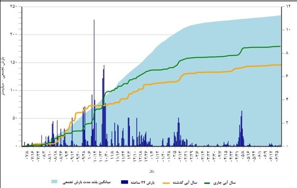 نجوای خشکسالی در گوش محیط زیست ایران