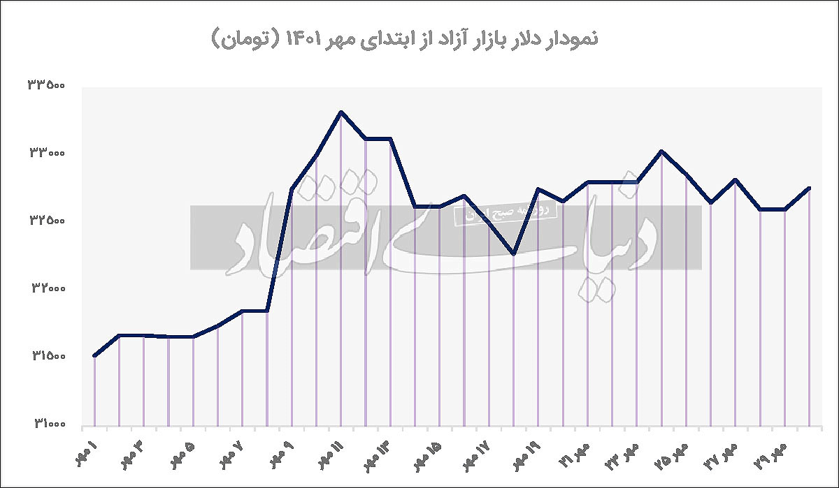 رالی هفت‌ماهه دلار و سکه