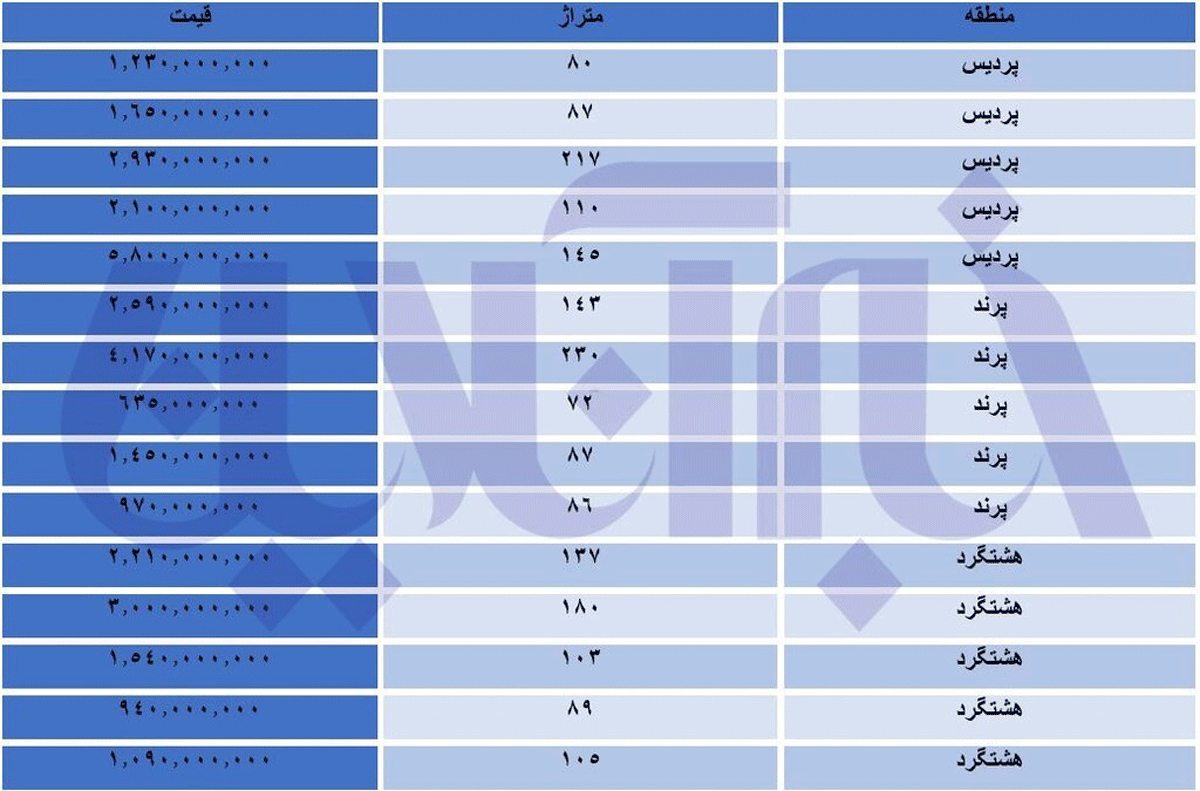 قیمت‌های نجومی مسکن مهر/ واحد ۸۰ متری یک میلیارد و ۷۰۰ میلیون تومان