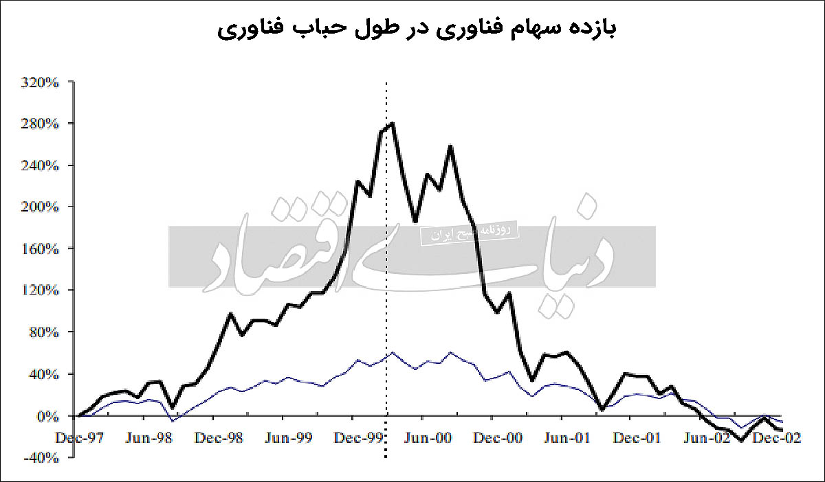 معادله سنی حباب بورسی