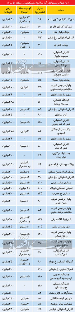 تازه‌ترین قیمت اجاره در مناطق تهران +جدول