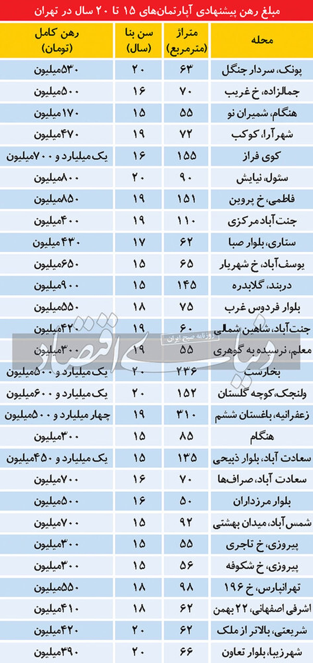 قیمت رهن آپارتمان،چند؟