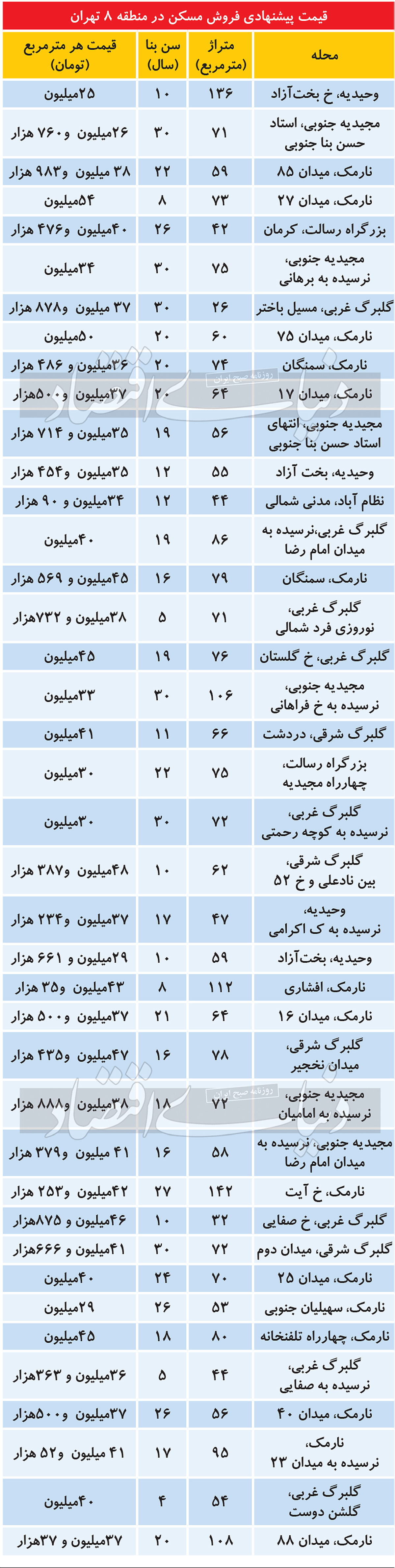 آخرین قیمت روز مسکن امروز ۱۵ آبان ۱۴۰۱