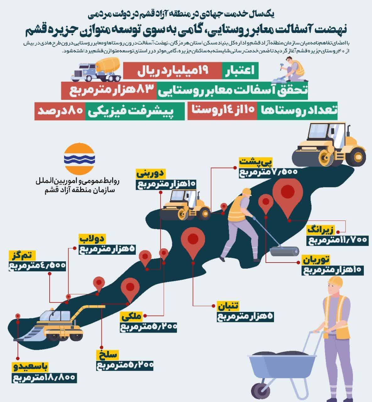 گزارش عملکرد یک سال اخیر منطقه آزاد قشم منتشر شد