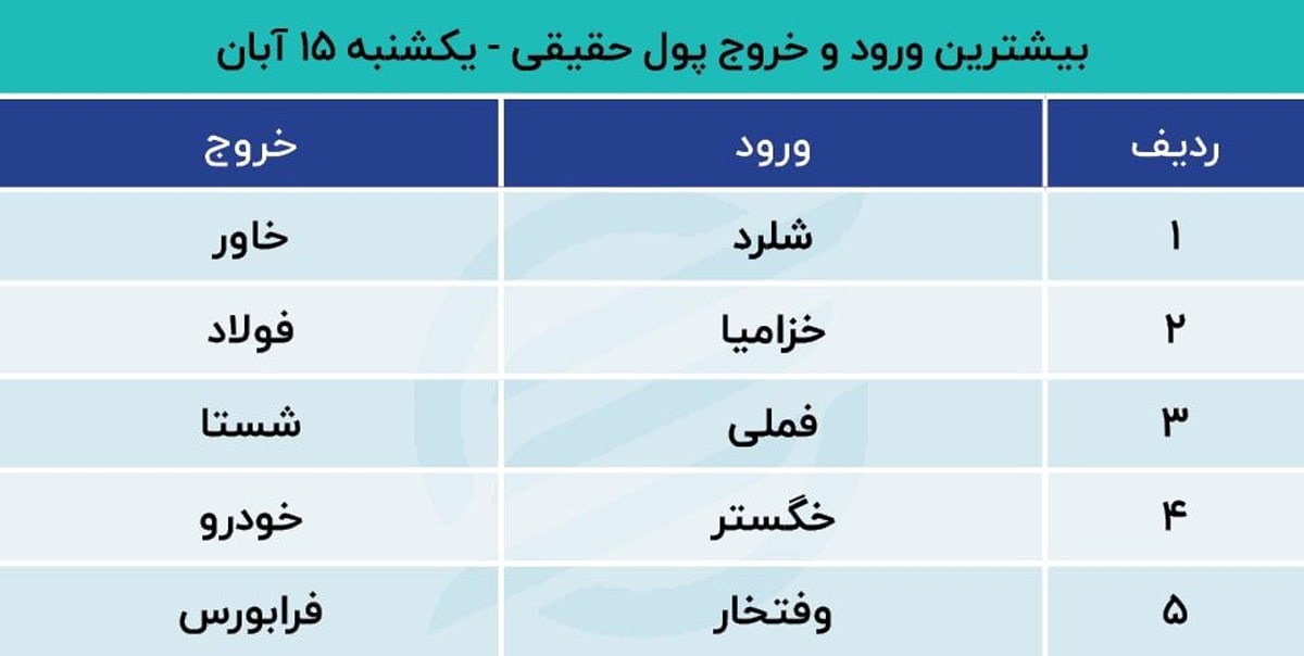 پیش بینی بورس ۱۶ آبان ۱۴۰۱