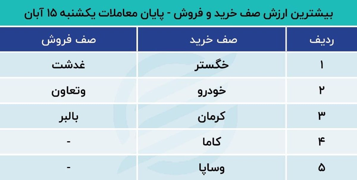 پیش بینی بورس ۱۶ آبان ۱۴۰۱