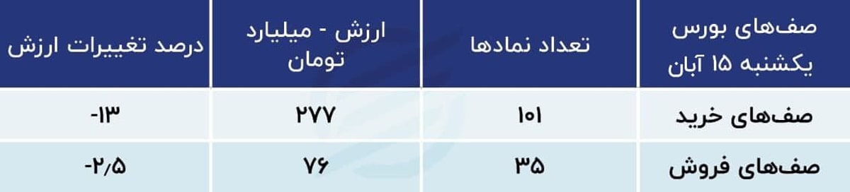 پیش بینی بورس ۱۶ آبان ۱۴۰۱