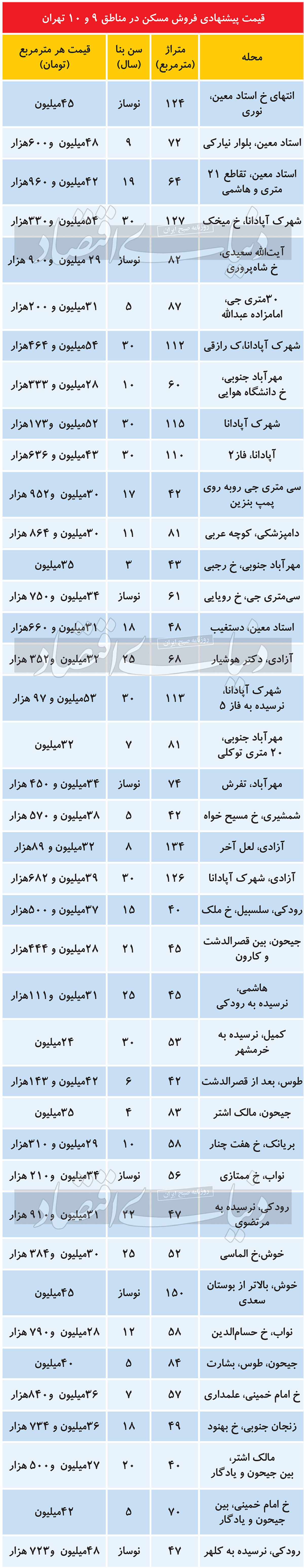 قیمت مسکن در مناطق ۹ و ۱۰ تهران