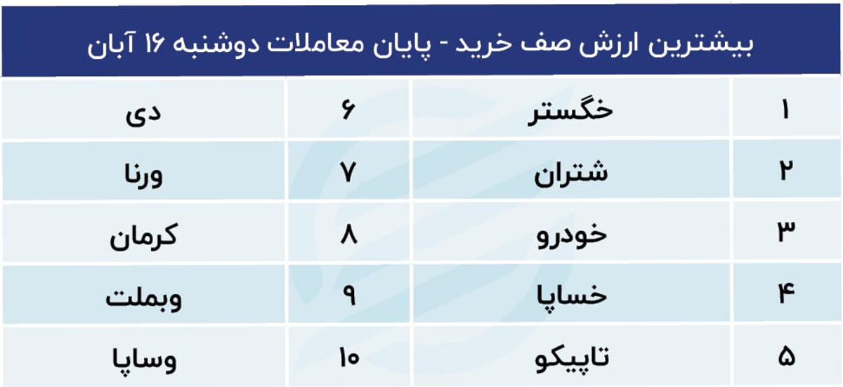 پیش بینی بورس در ۱۷ آبان ۱۴۰۱