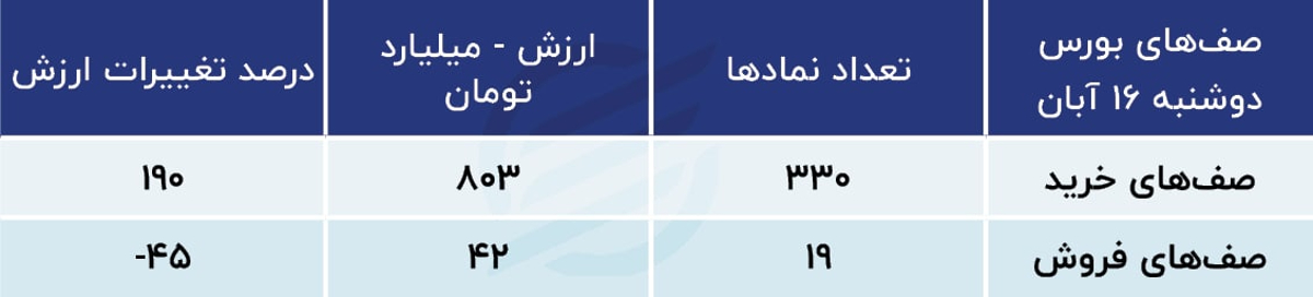 پیش بینی بورس در ۱۷ آبان ۱۴۰۱