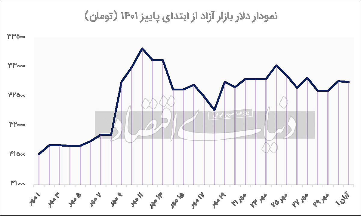 شروع با ثبات دلار آبان