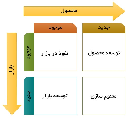 در ۱۵ دقیقه با صفر تا صد تحقیقات بازار آشنا شوید