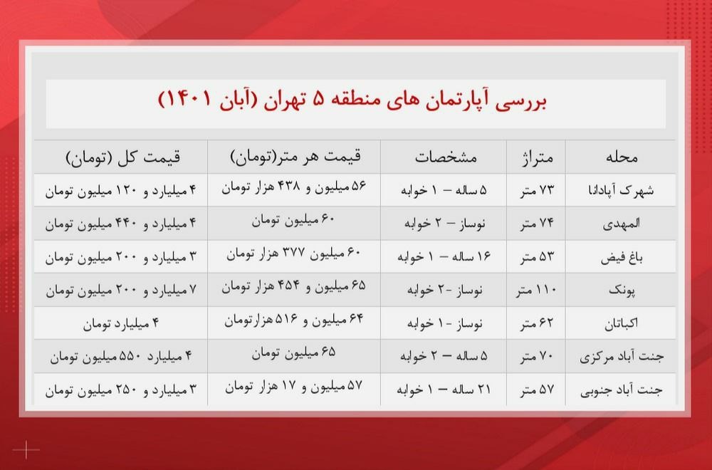 قیمت آپارتمان‌ در منطقه ۵ تهران
