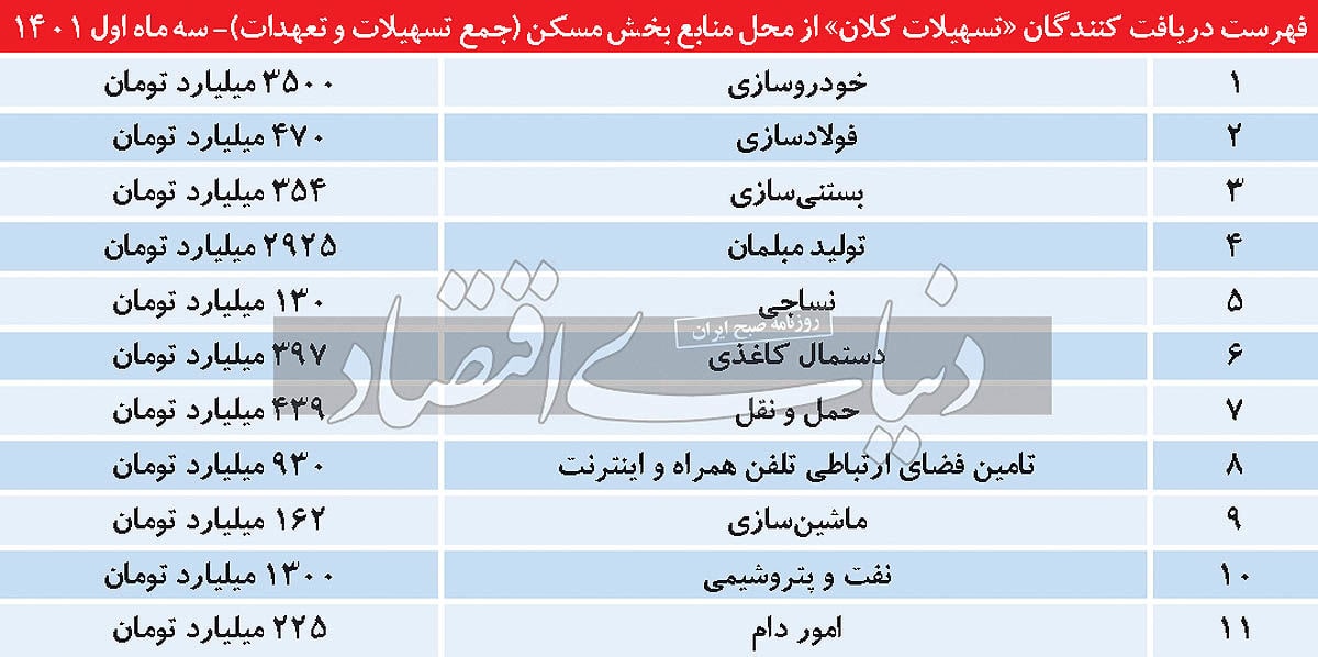 منابع بانکی بخش مسکن را به بستنی‌سازی اختصاص دادند