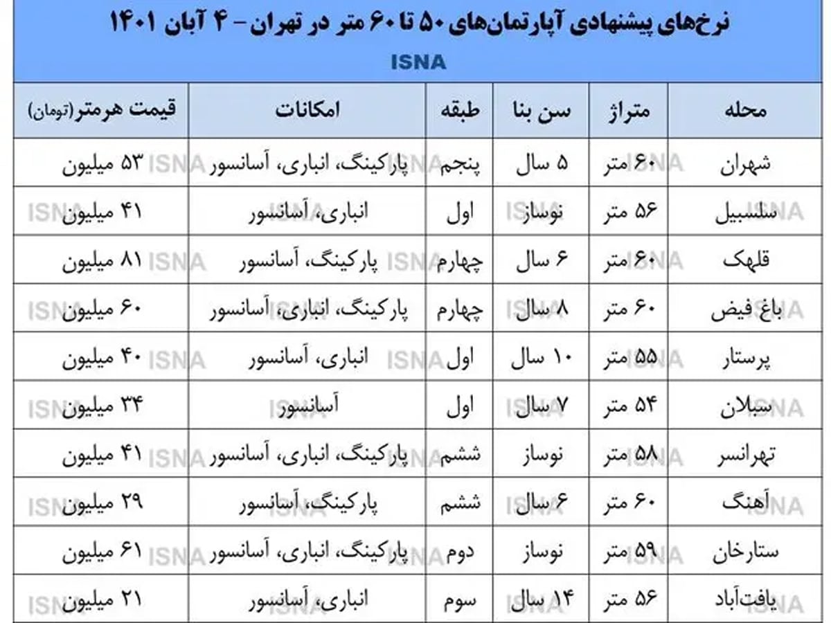 قیمت مسکن امروز ۴ آبان ۱۴۰۱