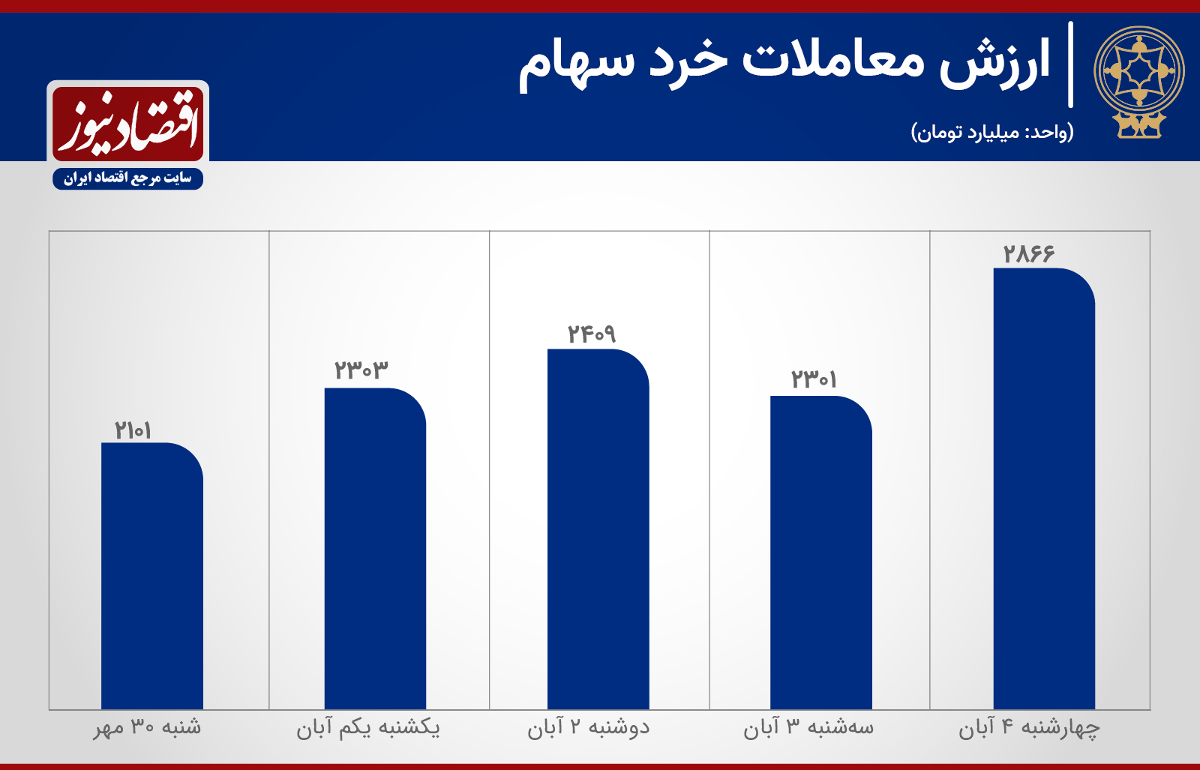 رونق معاملات و رشد فروش در بورس تهران