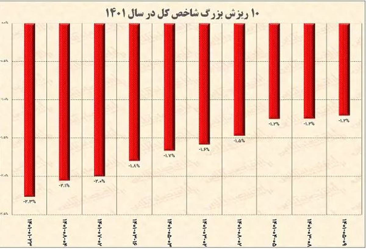 ۱۰ ریزش بزرگ بورس در سال ۱۴۰۱