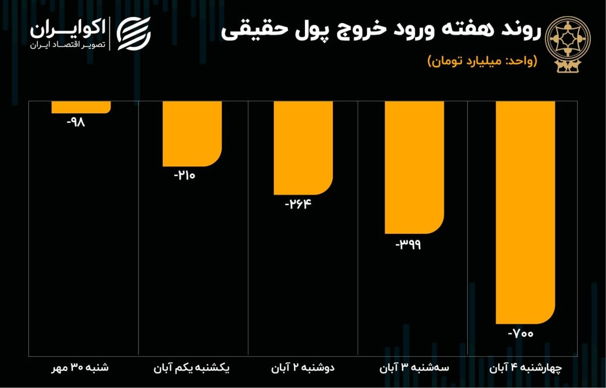 پیش بینی بورس ۷ آبان ۱۴۰۱