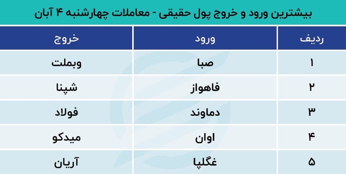 پیش بینی بورس ۷ آبان ۱۴۰۱