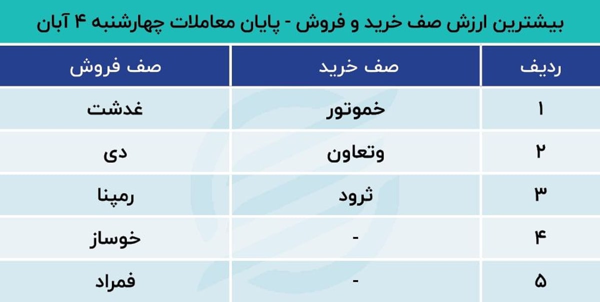 پیش بینی بورس ۷ آبان ۱۴۰۱