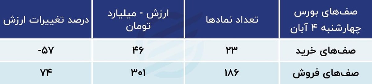 پیش بینی بورس ۷ آبان ۱۴۰۱