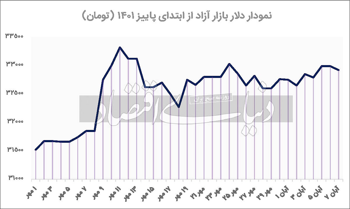 افت دلار در مرز ۳۳