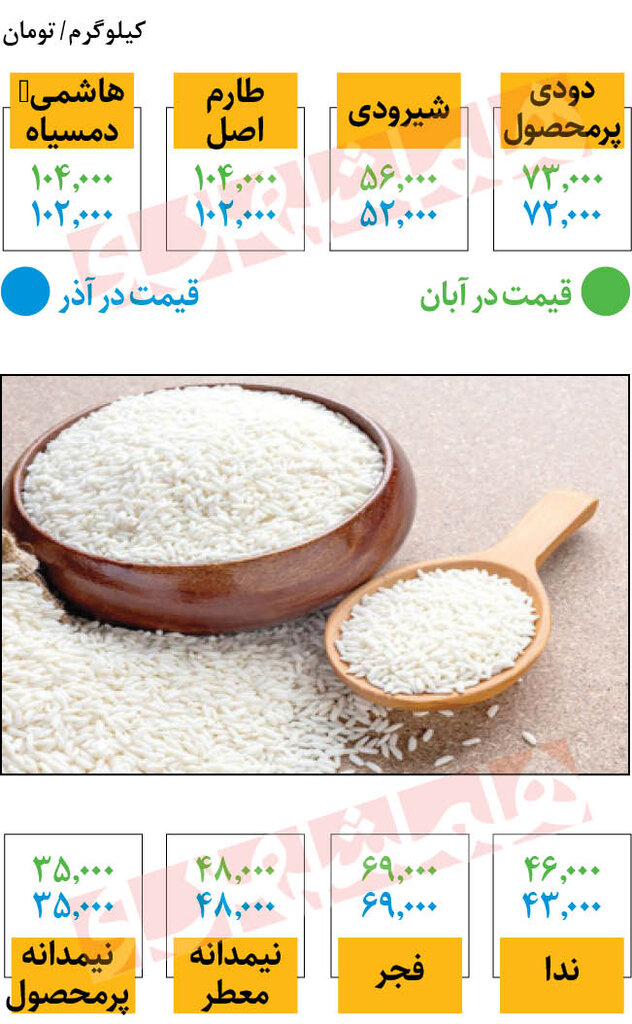 قیمت برنج ایرانی در میادین