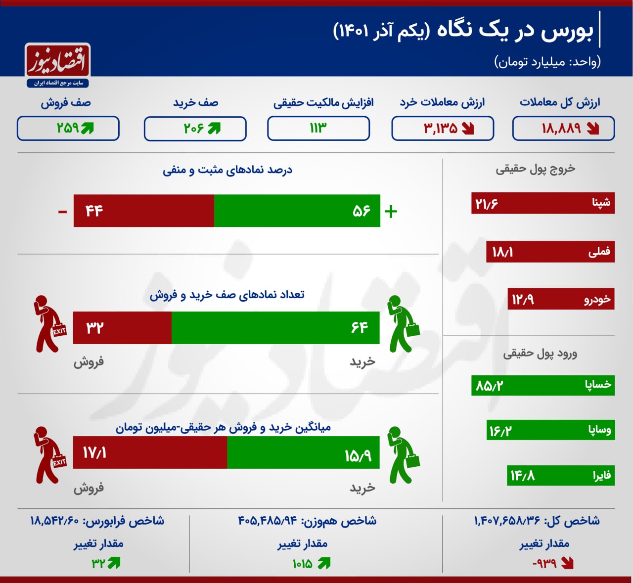 افت ارزش معاملات بازار سهام