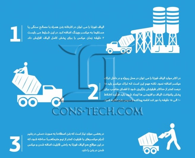 چند نکته طلایی درمورد هزینه اجرای بتن الیافی