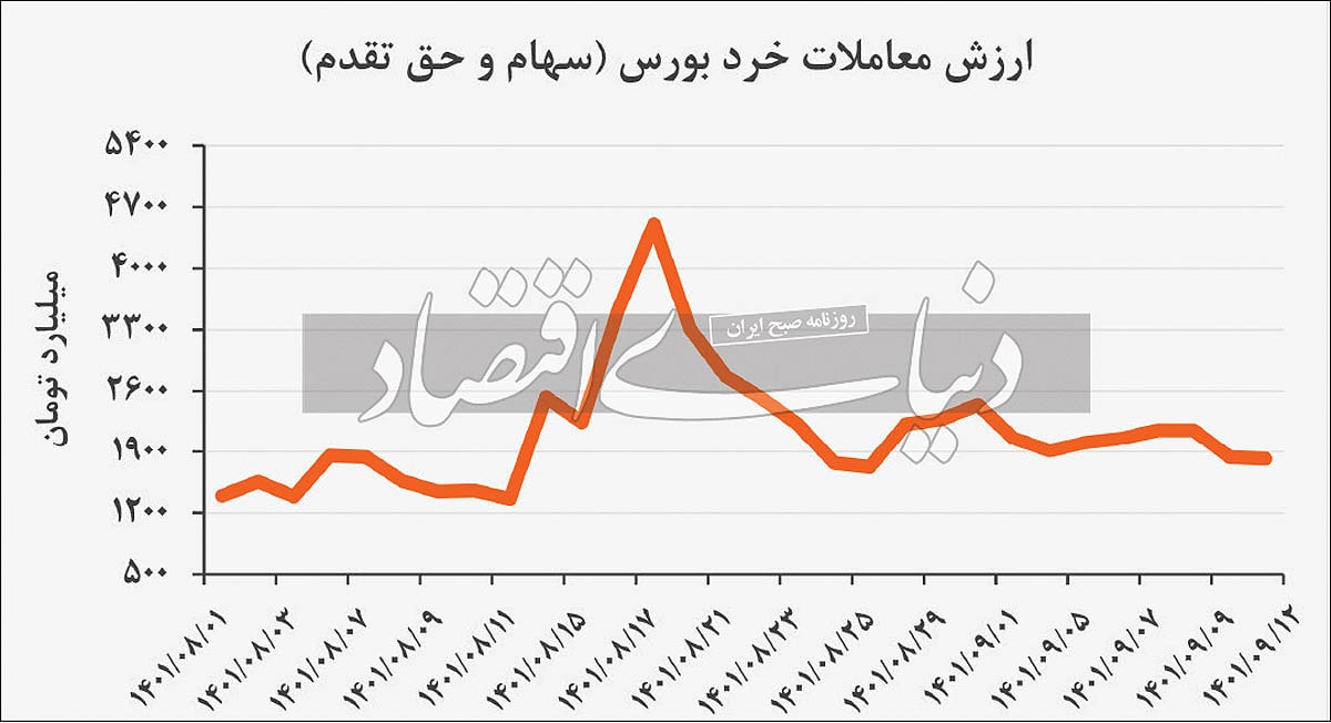 بررسی شانس پیشروی شاخص در بازار سهام