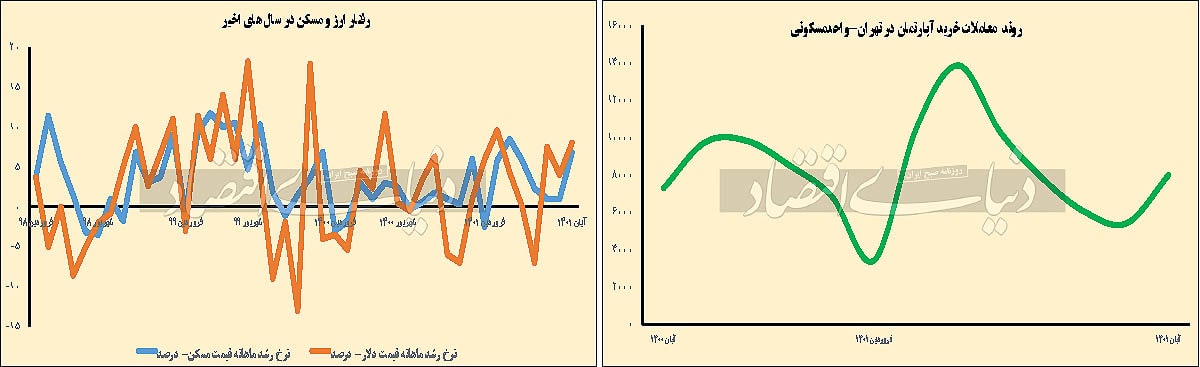 توقف افت قيمت واقعي آپارتمان در تهران