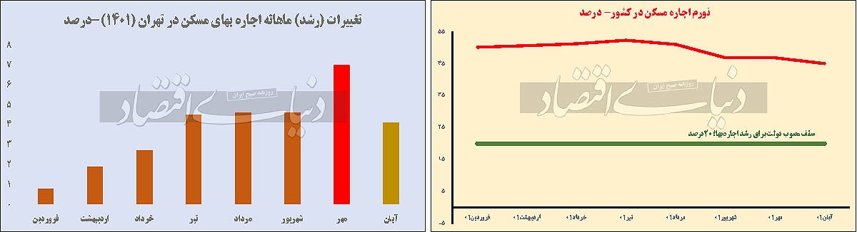 کاهش سرعت رشد قیمت اجاره مسکن در کل کشور