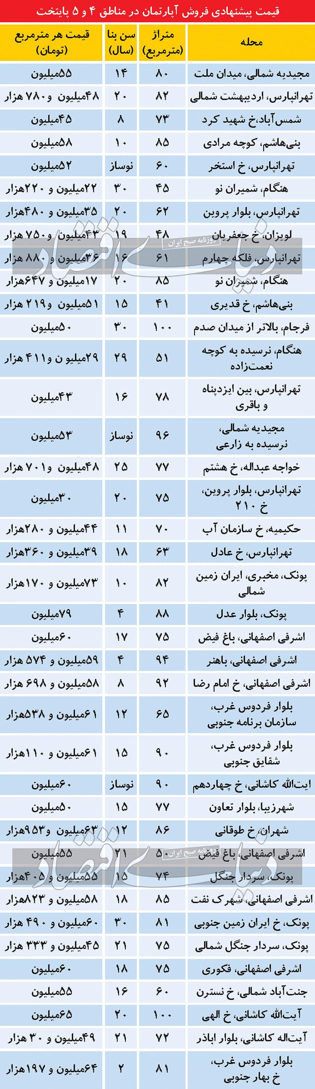 قیمت مسکن در تهران چند؟